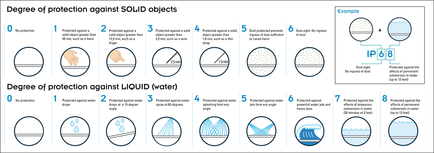 IP rating chart showing protection against dust and water, with IP65, IP67, and IP68 applied to our keyboards and mice.